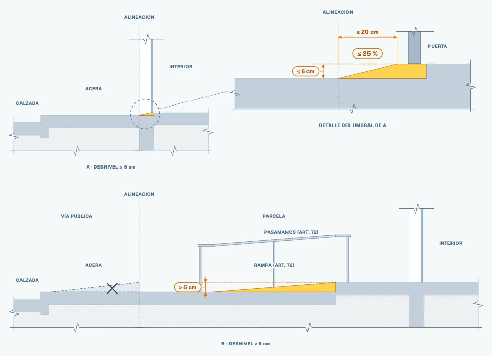 Diagrama: Acceso al interior: plano ≤ 25 % o rampa en la parcela