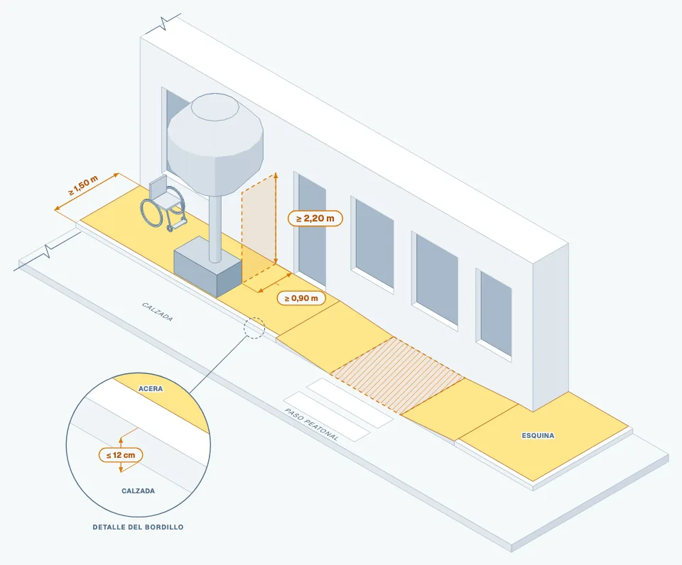 Diagrama: Itinerario peatonal accesible: ancho libre ≥ 1,50 m