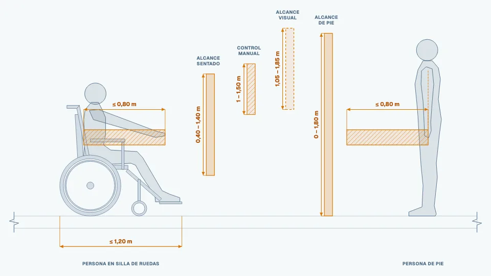 Diagrama: Alcance manual y visual en silla de ruedas y de pie