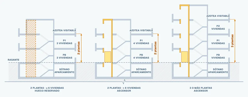 Diagrama: Ascensor o hueco reservado en edificios plurifamiliares