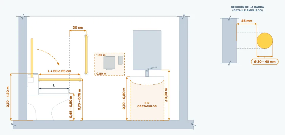 Diagrama: Aseo público: alturas de inodoro, barras y lavabo