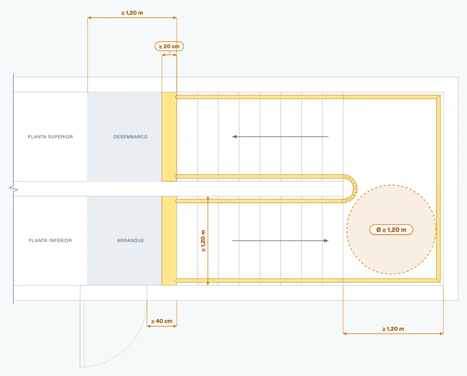 Diagrama: Escalera: anchura, mesetas y arranques de 1,20 m