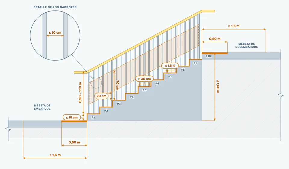 Diagrama: Escaleras en espacios libres de uso público