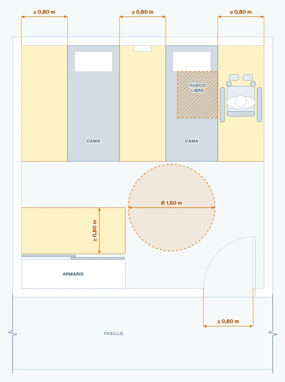 Diagrama: Dormitorio: giro Ø 1,50 m y aproximación ≥ 0,80 m