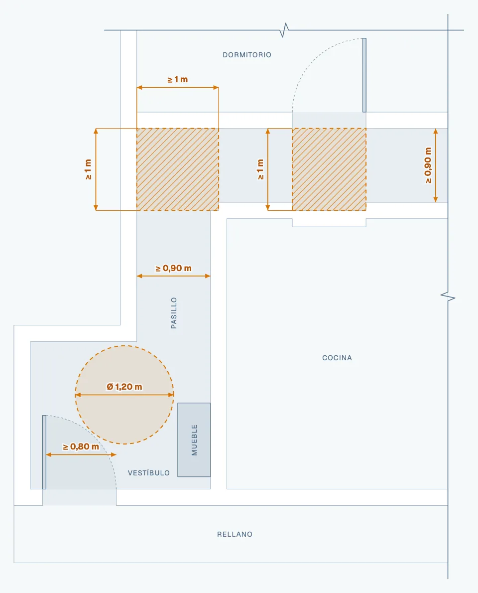 Diagrama: Pasillo ≥ 0,90 m, 1 m en giros y vestíbulo Ø 1,20 m