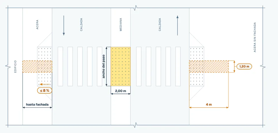 Diagrama: Paso peatonal: franja señalizadora de 1,20 m e isleta