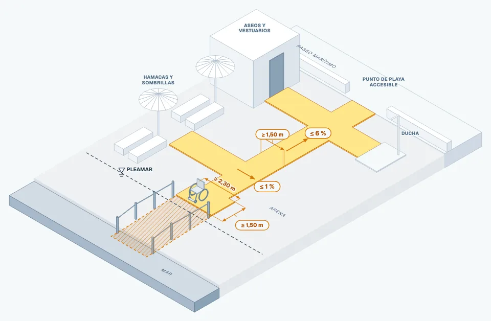 Diagrama: Itinerarios accesibles sobre la arena de la playa