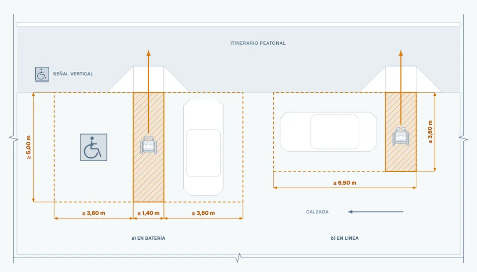 Diagrama: Plazas de aparcamiento reservadas: batería y línea