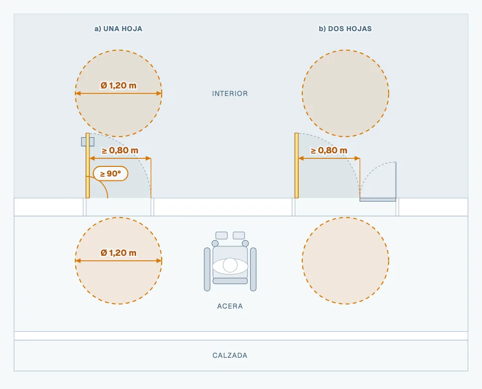 Diagrama: Hueco de paso: Ø 1,20 m, apertura ≥ 90° y paso ≥ 0,80 m