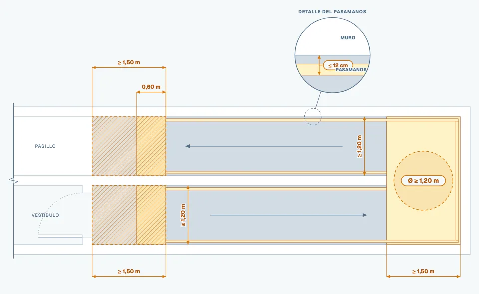 Diagrama: Rampa fija en U: anchura ≥ 1,20 m y mesetas de 1,50 m