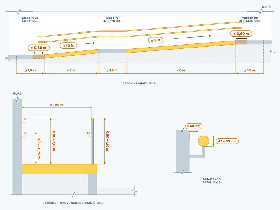 Diagrama: Rampa: pendiente según la longitud, mesetas y pasamanos