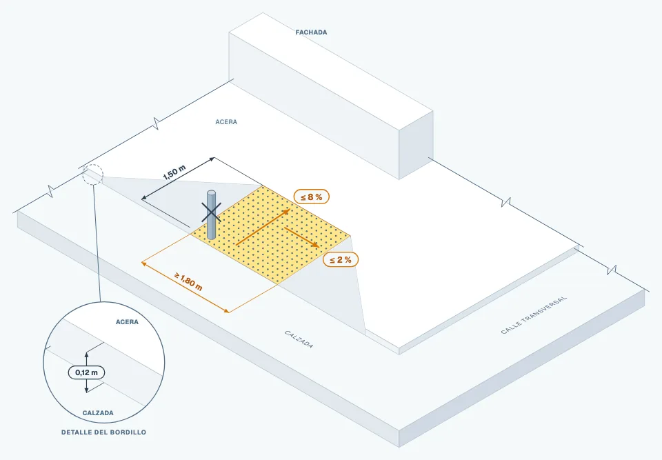 Diagrama: Vado peatonal: pendientes ≤ 8 % y ≤ 2 %, ancho ≥ 1,80 m