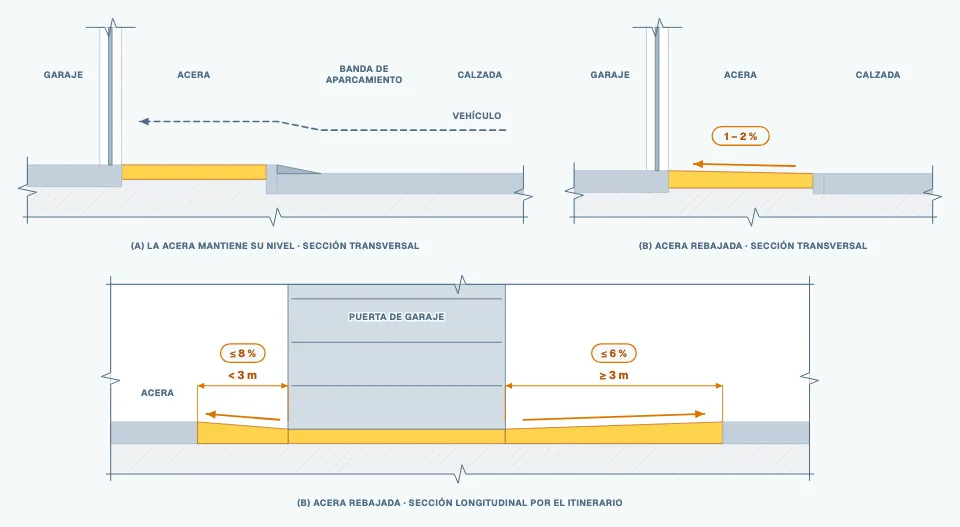 Diagrama: Vado de vehículos: itinerario peatonal prioritario