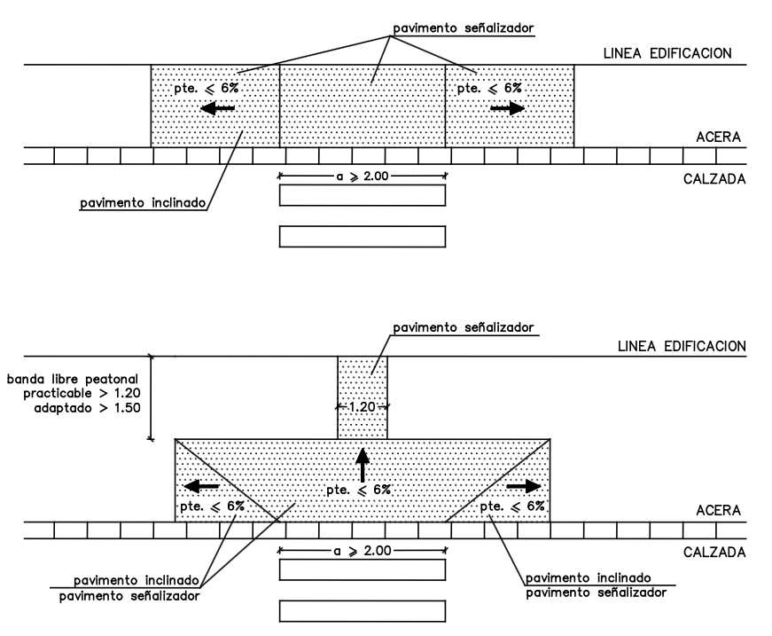 Figura 3. Vados peatonales.