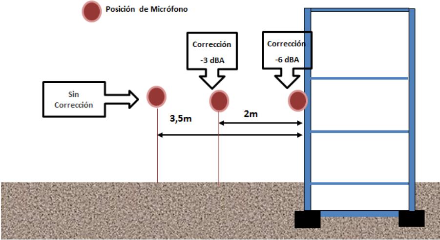 Distancia a la fachada del micrófono