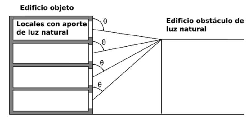 Sección 3.4 del CTE DB HE que describe las condiciones para sistemas de aprovechamiento de luz natural e incluye la Figura 3.4.a-HE3, ilustrando esquemáticamente el cálculo del ángulo entre la fachada del edificio objeto y la cornisa del edificio obstáculo.