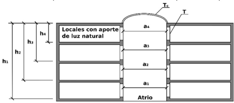 Sección esquemática (Figura 3.4.c-HE3) de un atrio cubierto que relaciona la anchura, la distancia vertical y la transmitancia del acristalamiento 