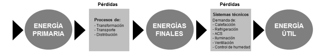 Gráfica de flujo de energía desde primaria hasta útil