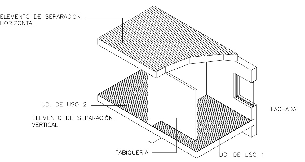Axonometría que muestra los elementos que componen dos recintos y que influyen en la transmisión de ruido entre ambos, como los elementos de separación horizontal, elementos de separación vertical, la fachada y la tabiquería