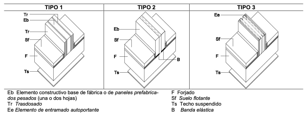 Esquema con tres tipos de elementos de separación vertical, y su composición, entre recintos recintos protegidos o habitables de recintos de instalaciones o de actividad.