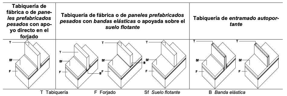 Esquema con cinco tipos de tabiquería que separan particiones interiores de una unidad de uso.