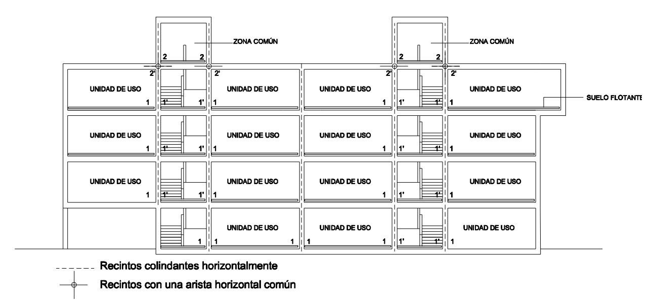 Sección vertical que muestra la disposición de los suelos flotantes en los forjados colindantes horizontalmente con una unidad de uso.