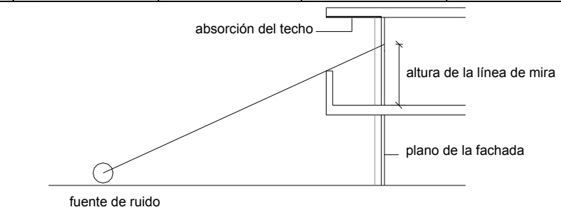 Sección vertical de línea de mira sobre la fachada y una fuente de ruido exterior