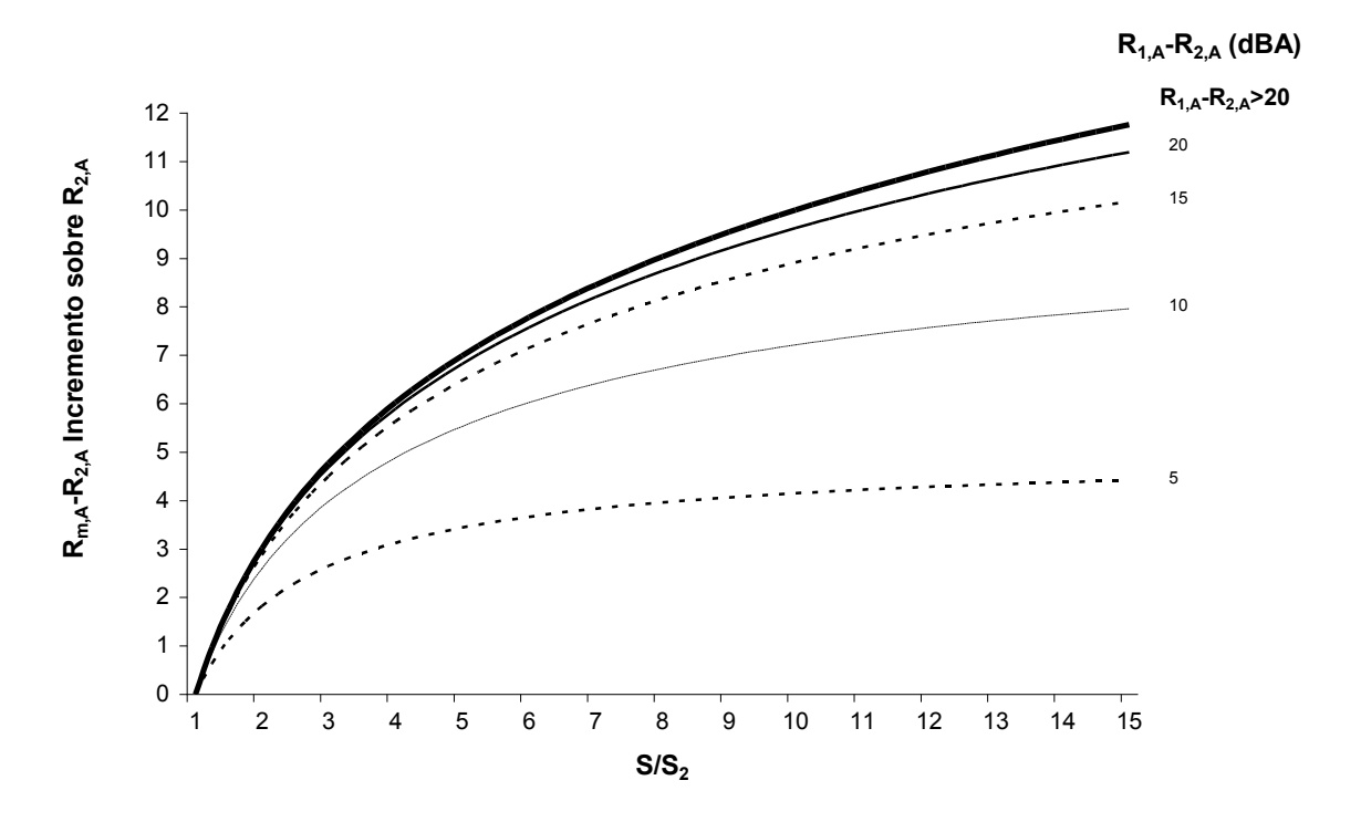 Gráfica que compara el índice global de reducción acústica de elementos constructivos mixtos con la relación de áreas y la diferencia de índices