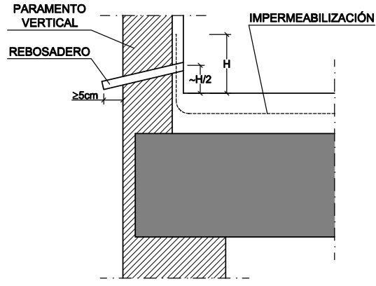 Rebaje del soporte alrededor de los sumideros