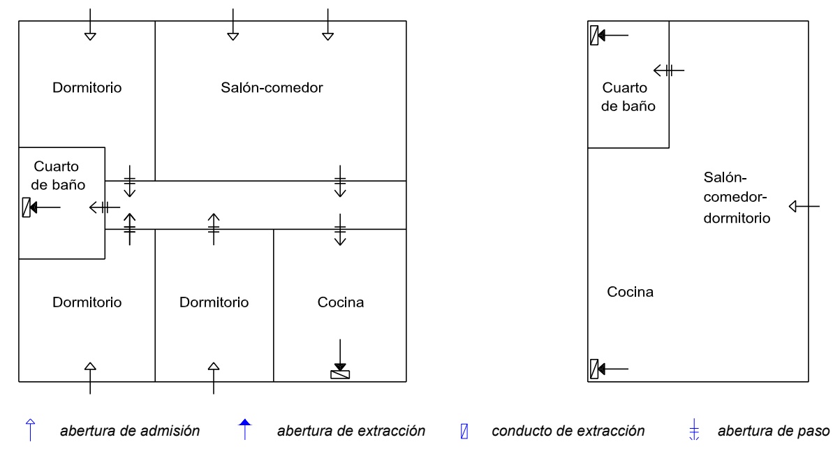 Ejemplos de ventilación en el interior de las viviendas