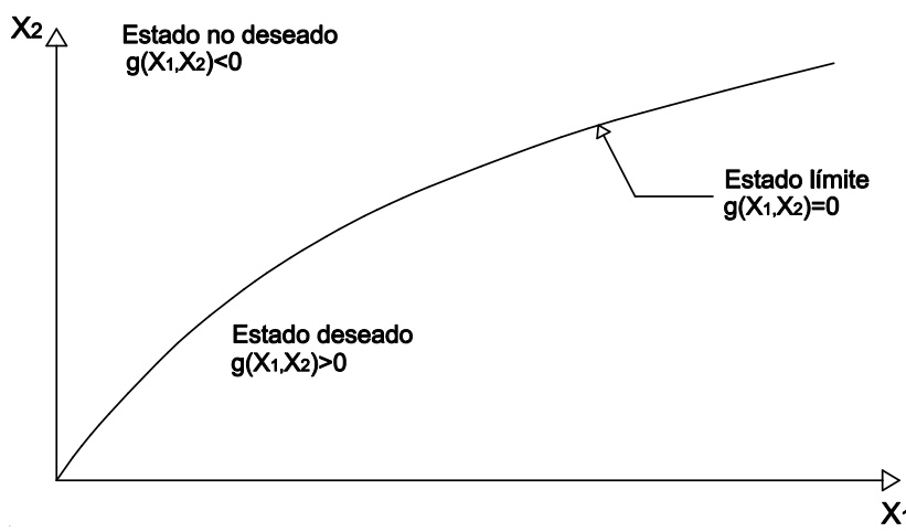 Representación de la función g(X) para el caso con dos variables básicas X1 y X2