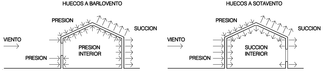 Presiones ejercidas por el viento en una construcción diáfana
