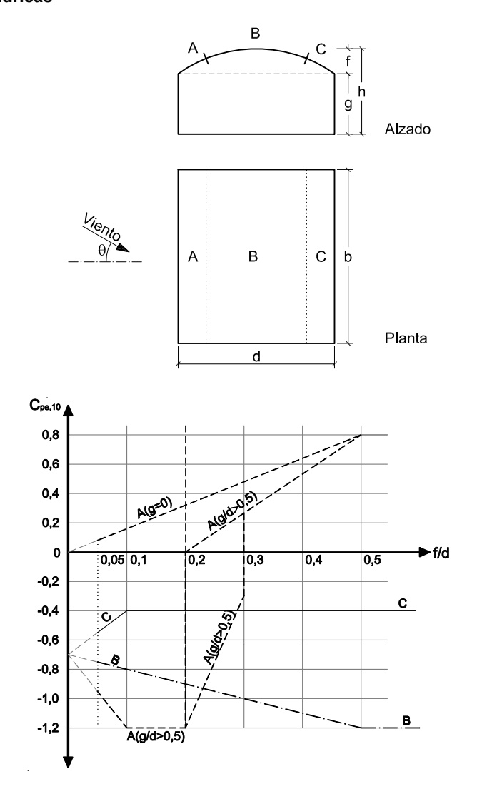 Planta cubiertas esféricas