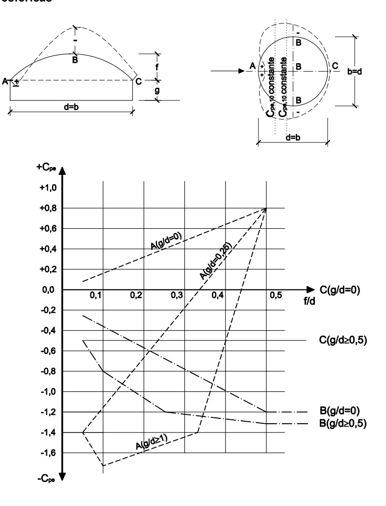 Gráfica coeficientes cubiertas esféricas