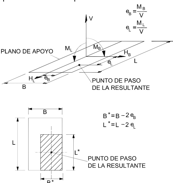 Definición de zapata equivalente para la comprobación de estados límite últimos