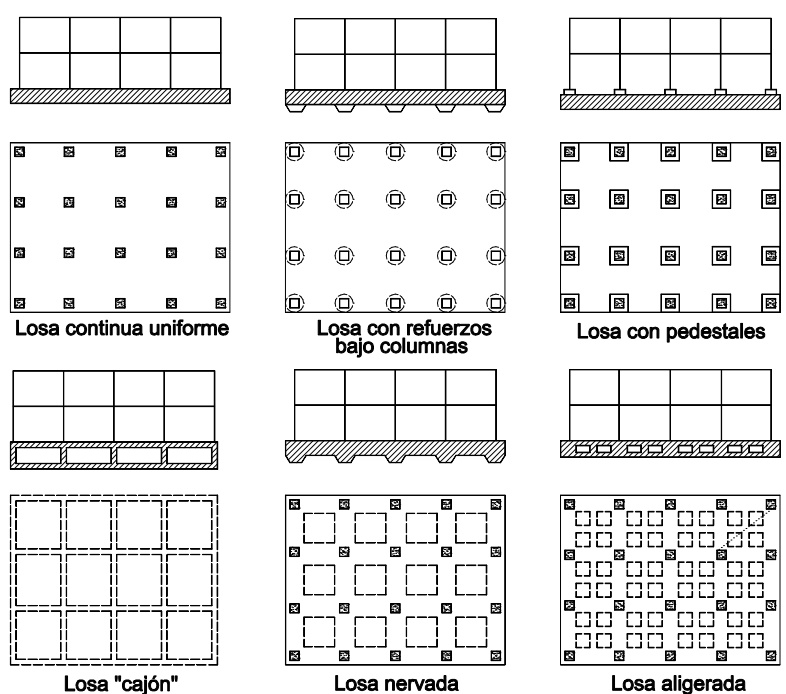 Tipos de losas de cimentación