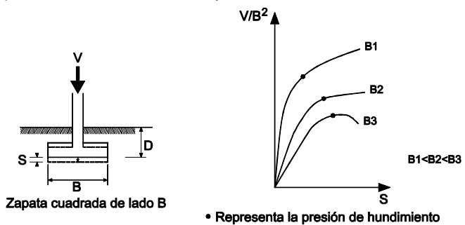 Concepto de presión de hundimiento