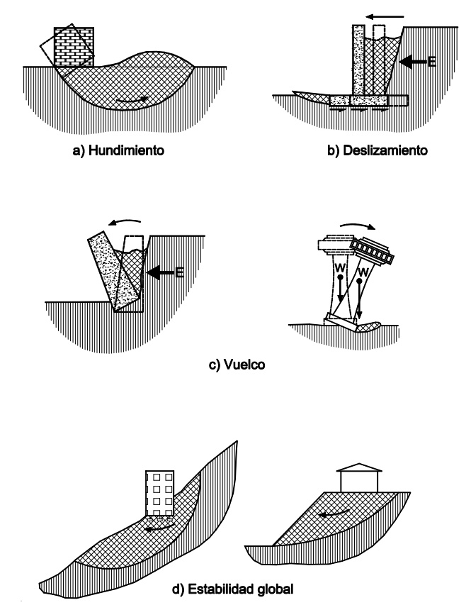 Ejemplos de estados límite últimos