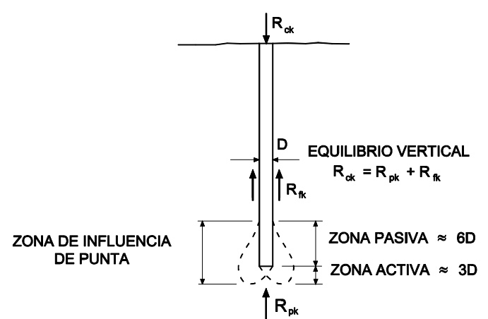Esquema de distribución de la carga de un pilote aislado