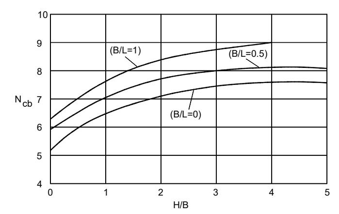 Factor de capacidad de carga para análisis de estabilidad del fondo de la excavación