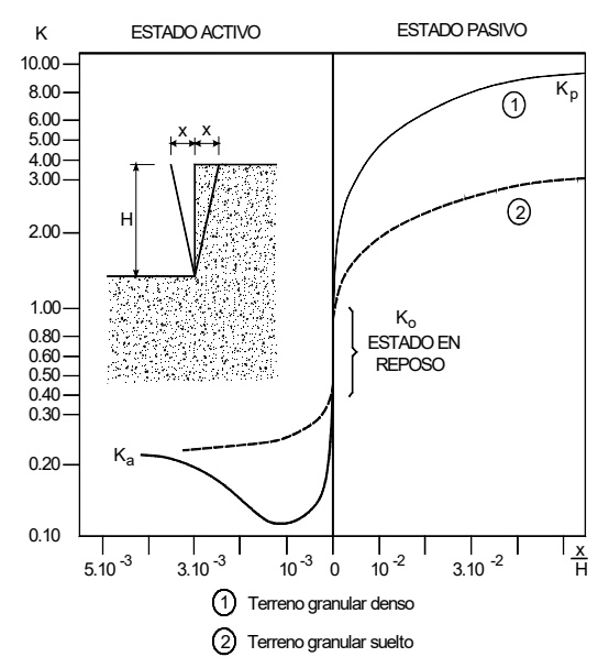 Relación entre empuje del terreno y los movimientos necesarios para su desarrollo