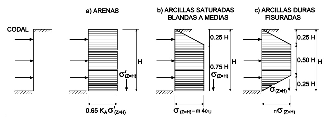 Diagramas de envolventes de empujes aparentes para elementos de contención apuntalados