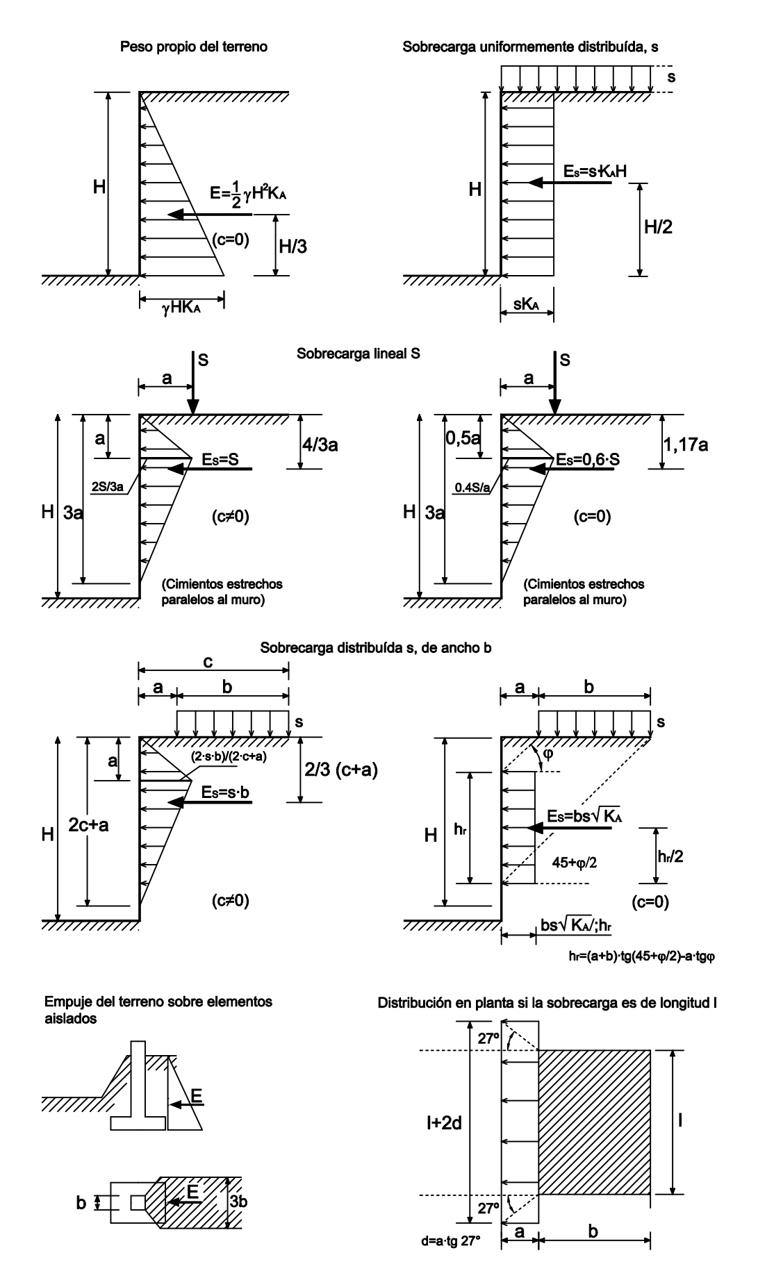 Criterios simplificados para diagramas de empujes debidos a sobrecargas