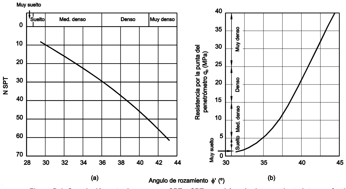 Correlación entre los ensayos SPT y con el ángulo de rozamiento interno efectivo en suelos granulares