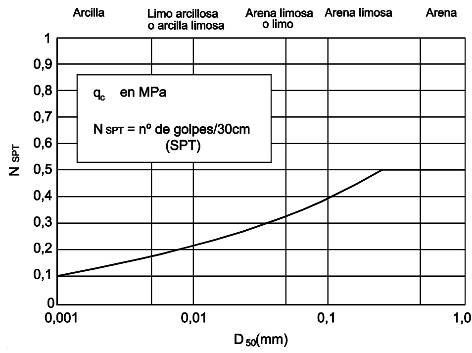 Correlación entre los ensayos SPT y CPT