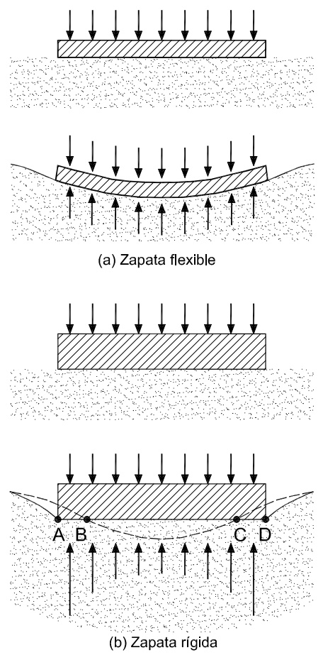 Distribución de presiones en cimentaciones flexibles y rígidas