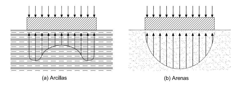 Distribución de presiones en zapatas rígidas sobre arcillas y arenas