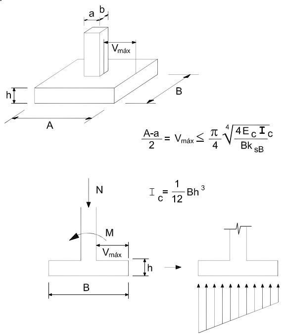 Criterio de rigidez relativa para zapatas aisladas