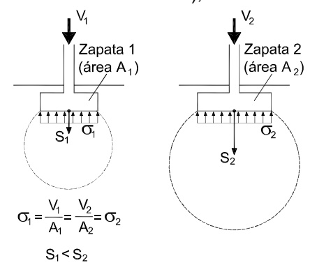 Influencia de las dimensiones del cimiento