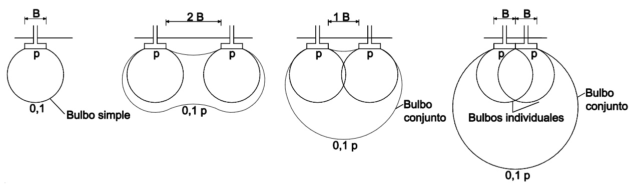 Influencia de la proximidad de los cimientos